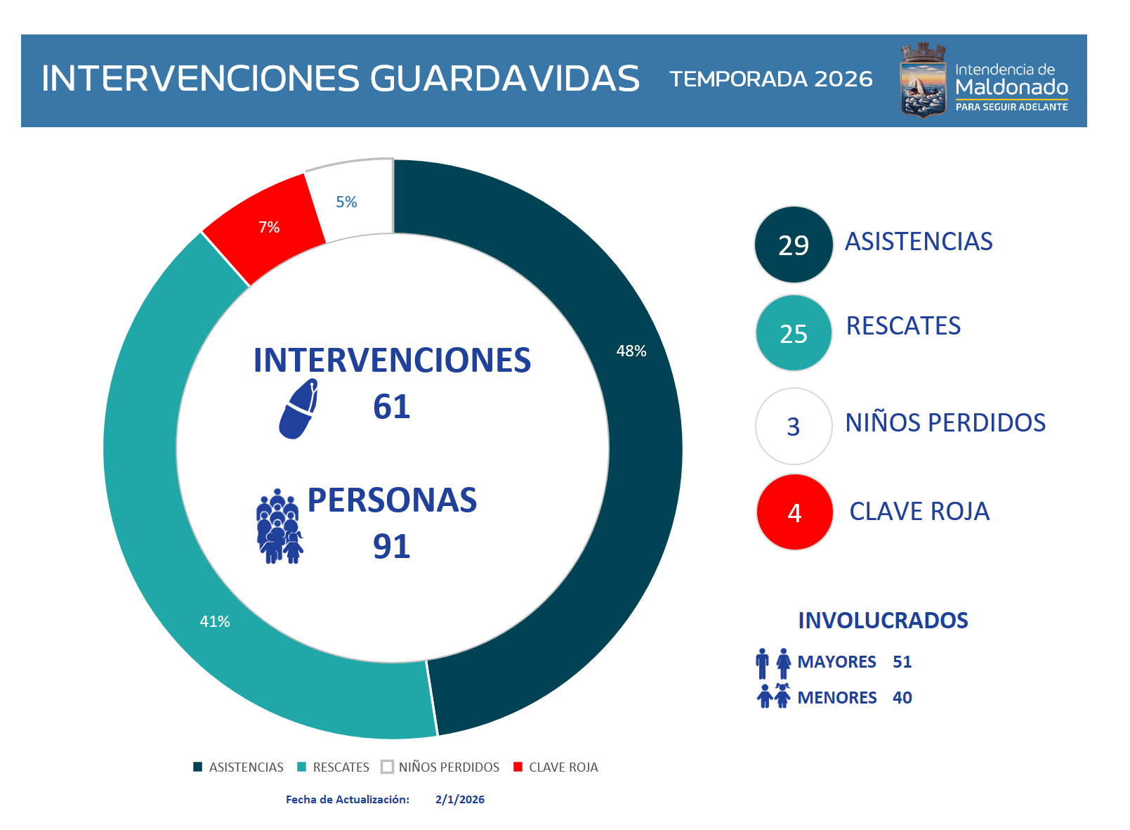 Intervenciones 02-01-2026