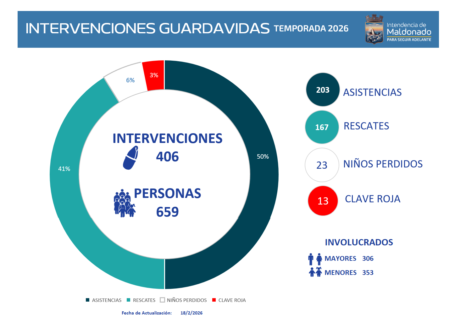 Intervenciones Guardavidas 2026-02-18