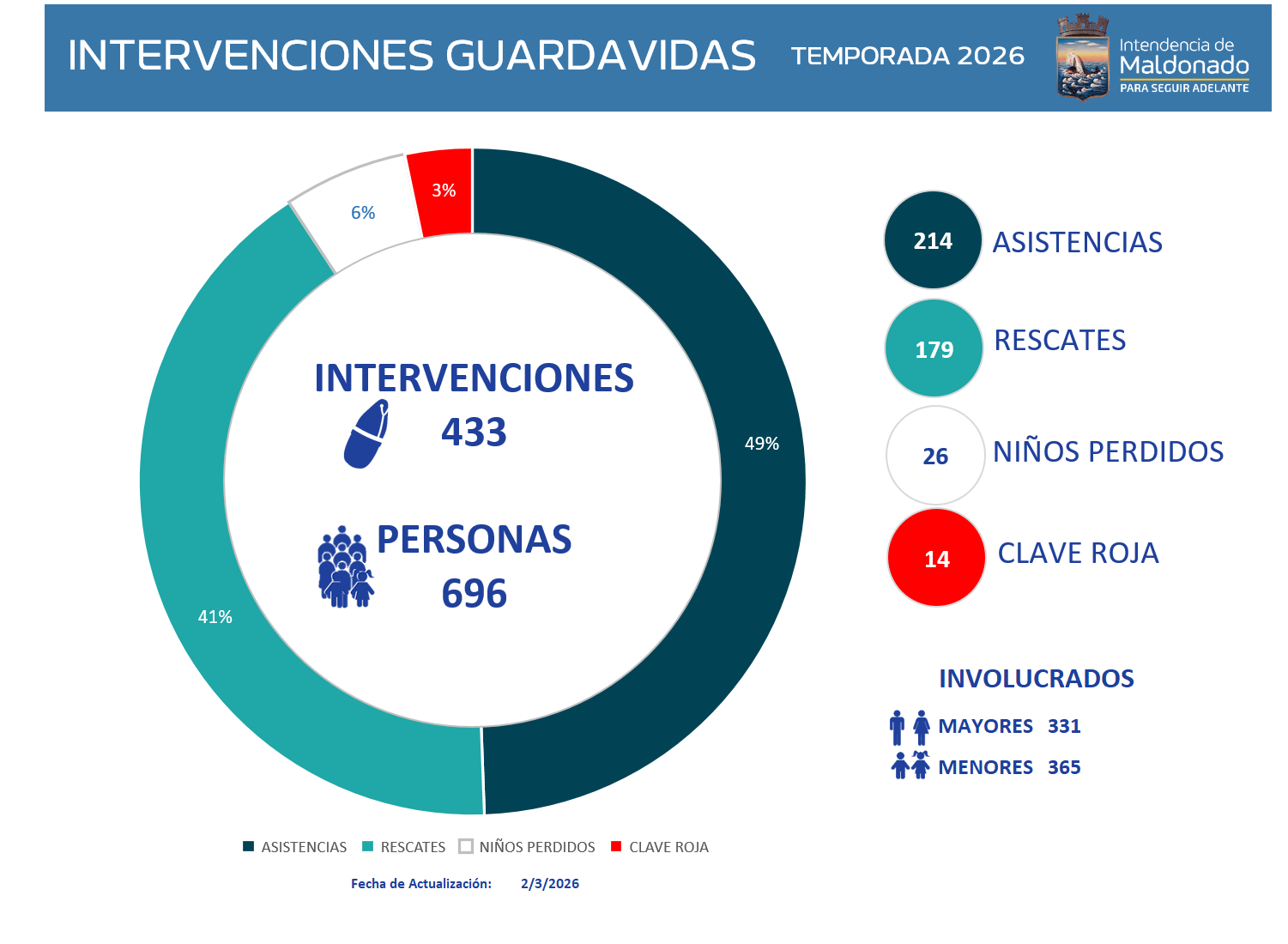Intervenciones Guardavidas 2026-03-02