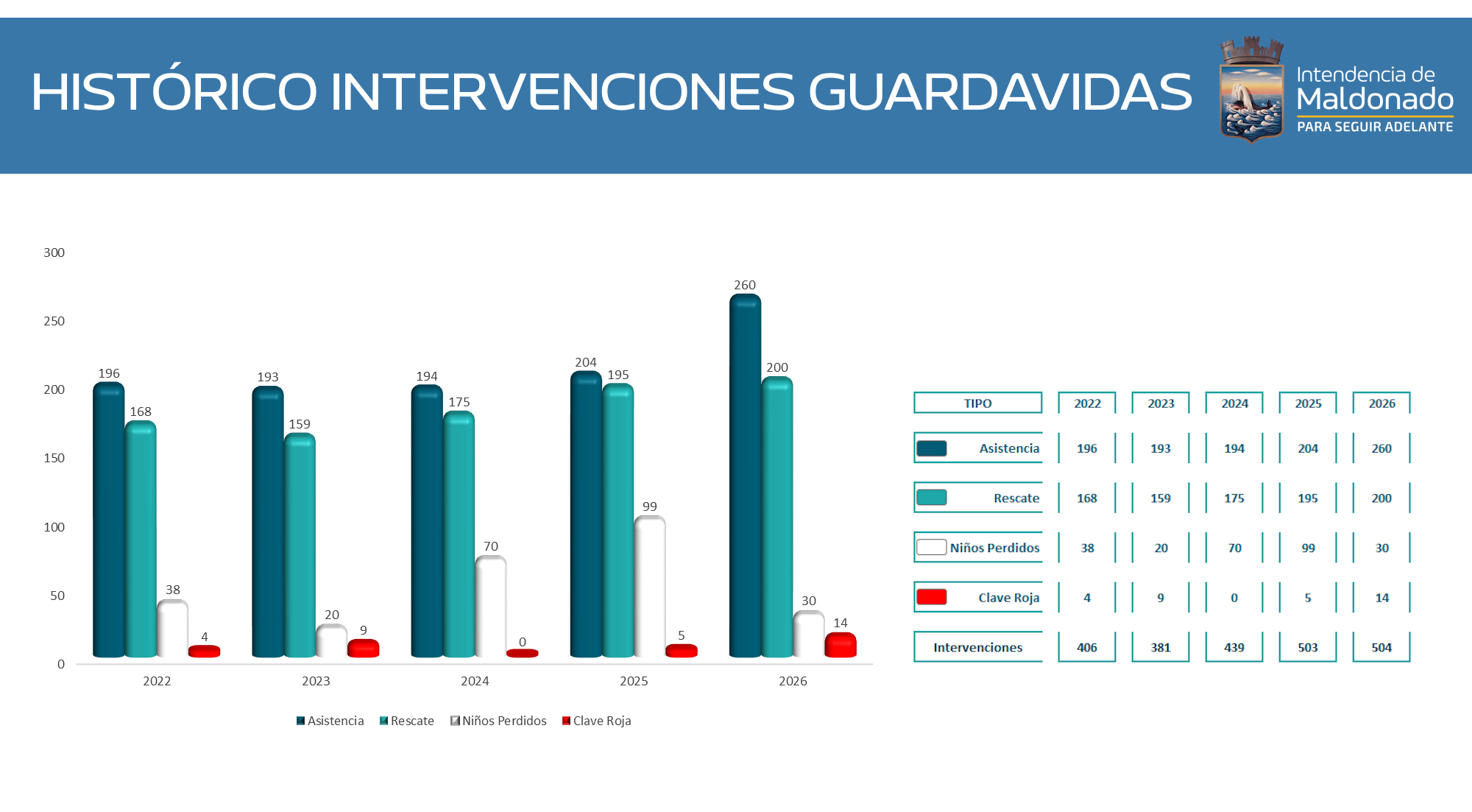 Histórico Intervenciones